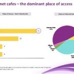 Places Of Internet Access By Filipinos